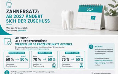 Zahnersatz: Ab 2027 sinken die Festzuschüsse der Krankenkassen